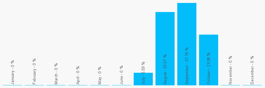 Number popularity chart 1224675787