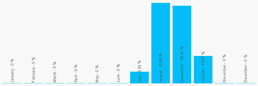 Number popularity chart 7537180811