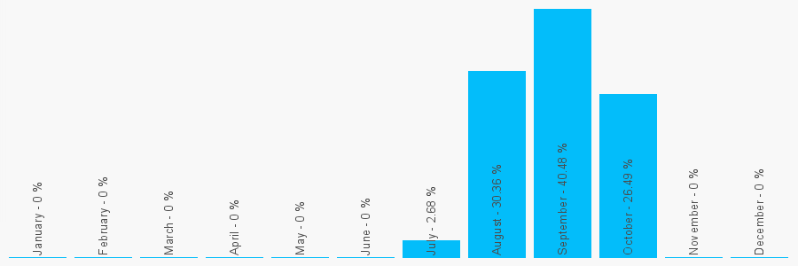 Number popularity chart 1925563484