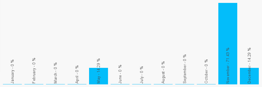 Number popularity chart 1903768002