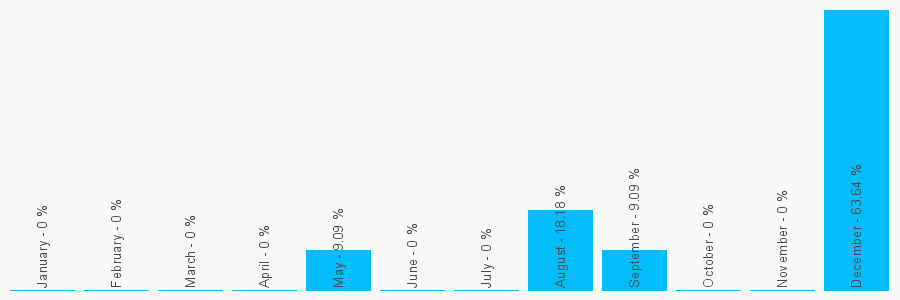 Number popularity chart 2087580191