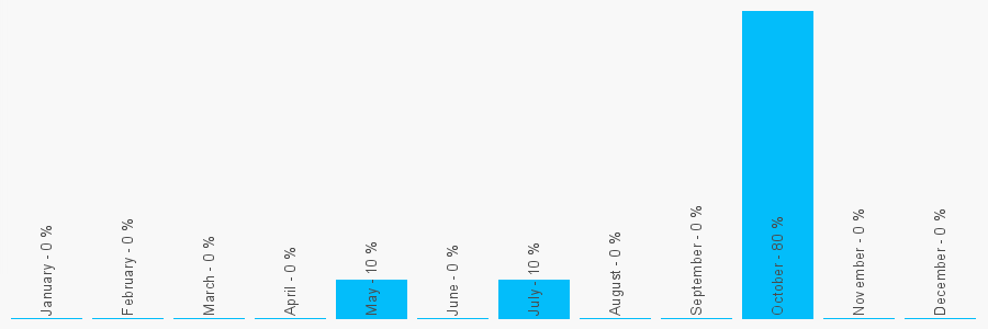 Number popularity chart 1204510704