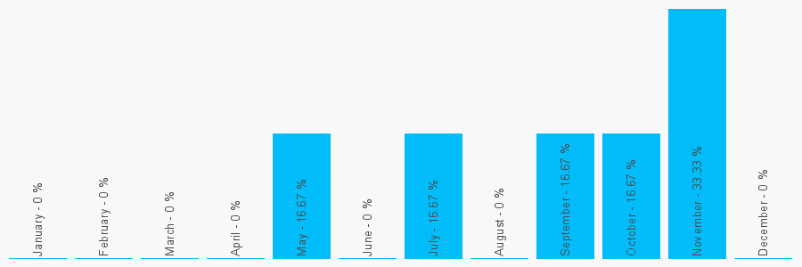 Number popularity chart 1959562708