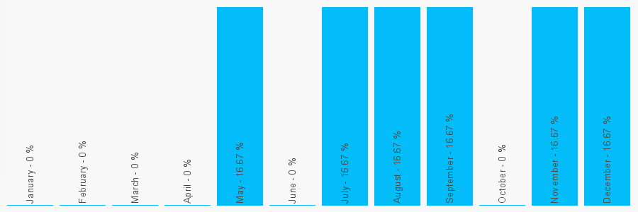 Number popularity chart 1132182570