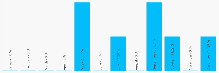 Number popularity chart 8452887820