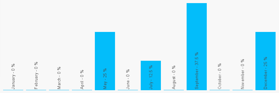 Number popularity chart 2085646945