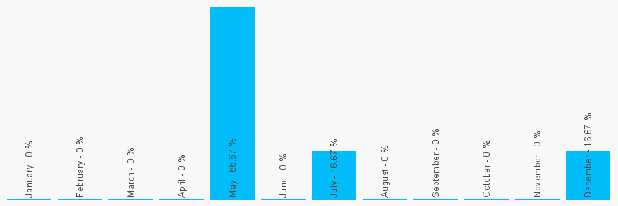 Number popularity chart 2030561764