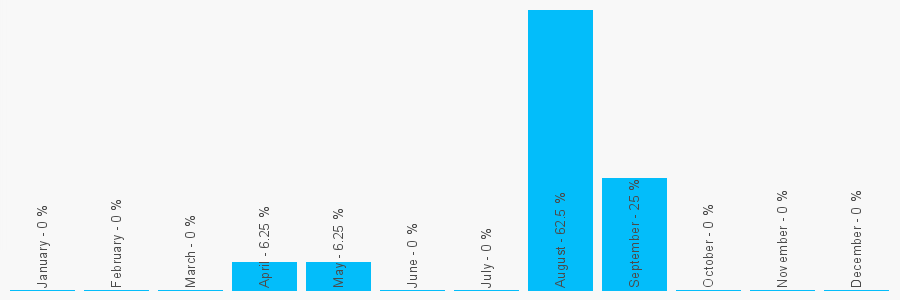 Number popularity chart 1442236250