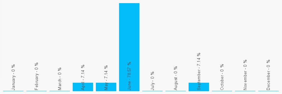 Number popularity chart 7451245494