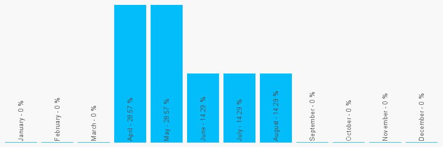 Number popularity chart 1253287925