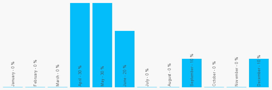 Number popularity chart 1142454370