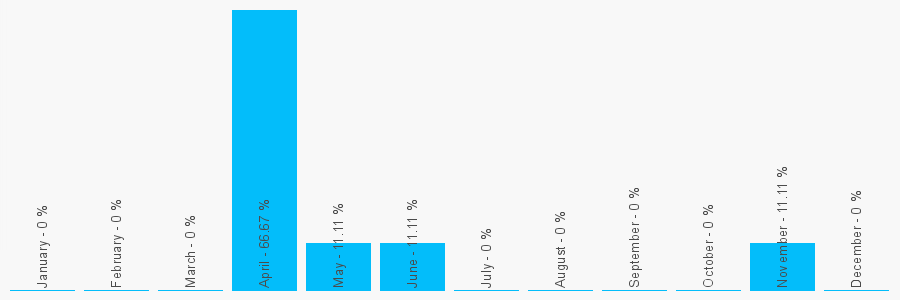 Number popularity chart 2072567731