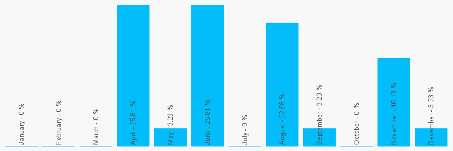 Number popularity chart 2920837986