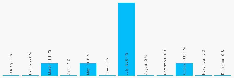 Number popularity chart 2920215440