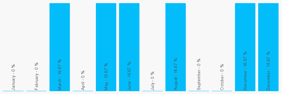 Number popularity chart 1132771957