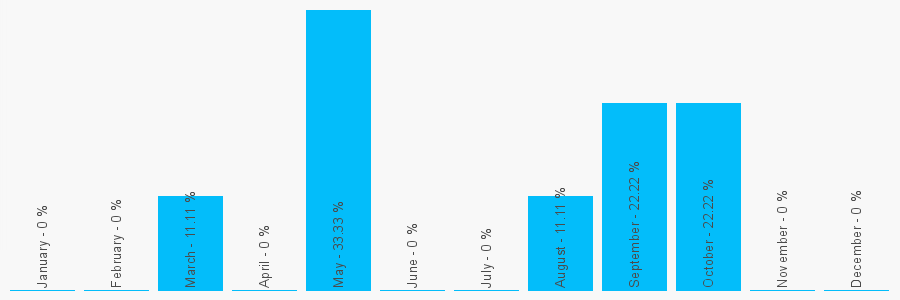 Number popularity chart 2036358558