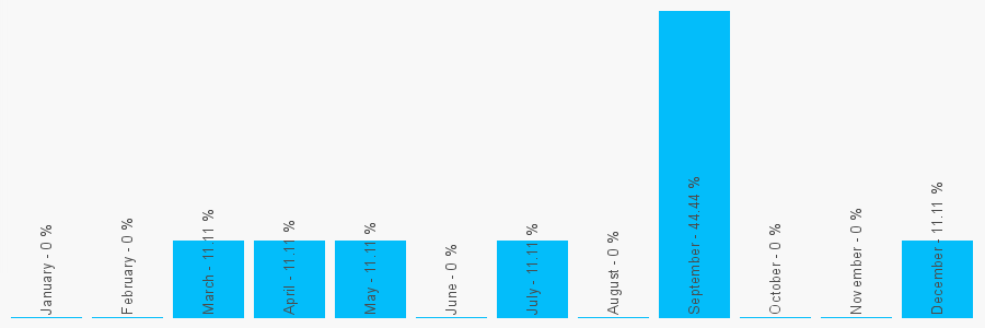 Number popularity chart 2073579594