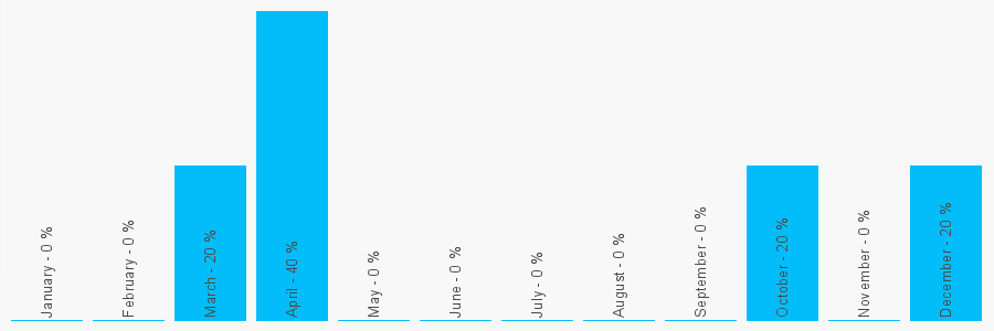 Number popularity chart 1618074956