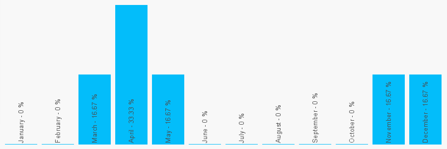 Number popularity chart 2083454063