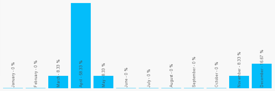 Number popularity chart 2038286992