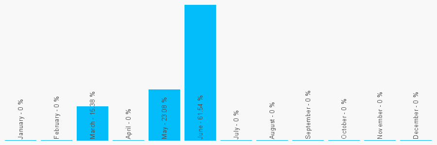 Number popularity chart 2039479172