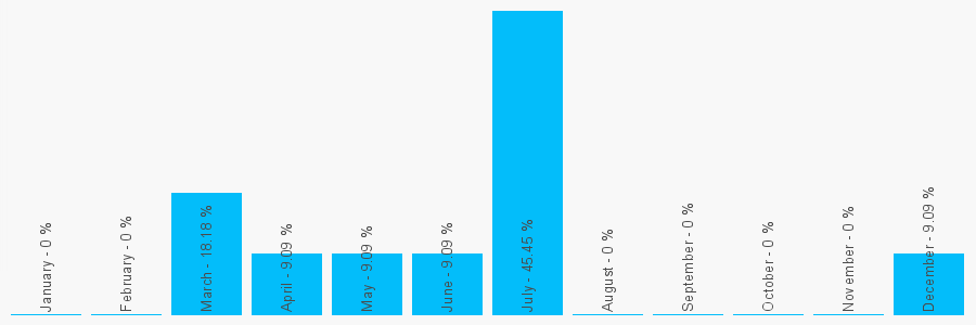 Number popularity chart 1202168194