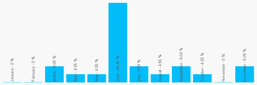 Number popularity chart 7740494449