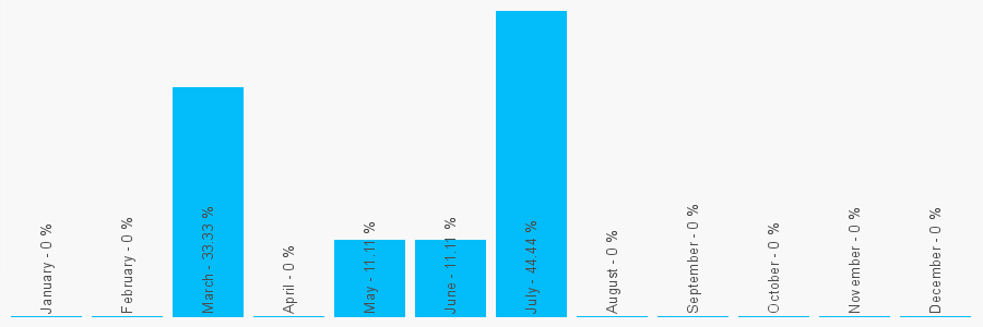 Number popularity chart 1217735956