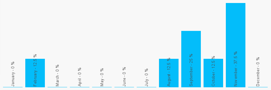 Number popularity chart 7813166913