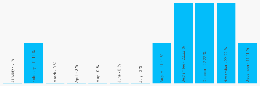 Number popularity chart 1418895733