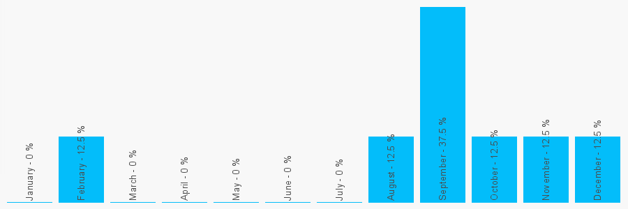 Number popularity chart 1257425062