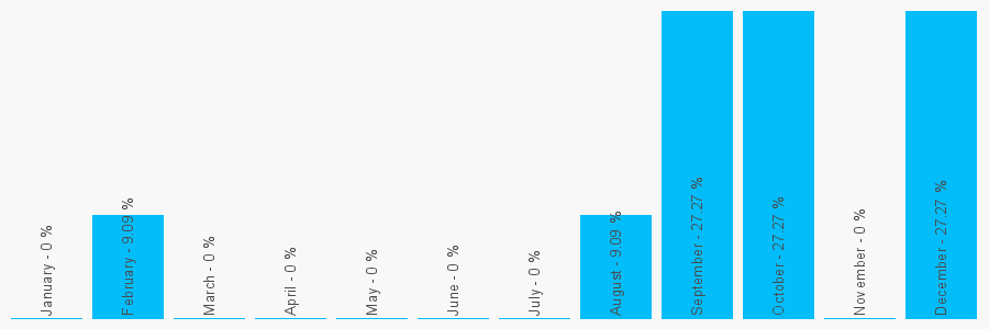 Number popularity chart 1252713234