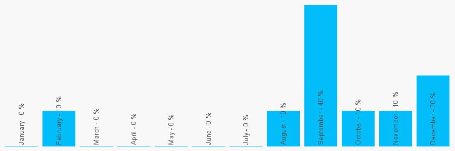 Number popularity chart 2086670693