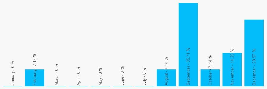 Number popularity chart 1495816714