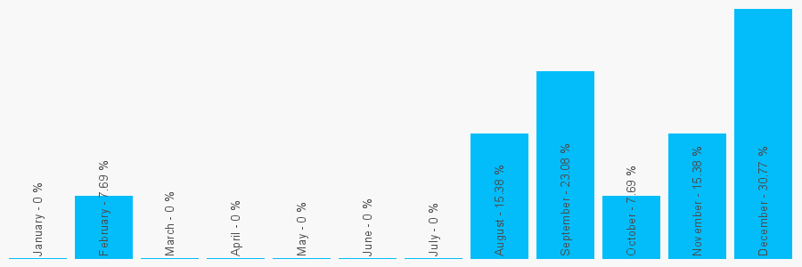 Number popularity chart 1647277420