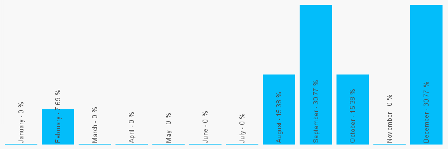 Number popularity chart 1325254344