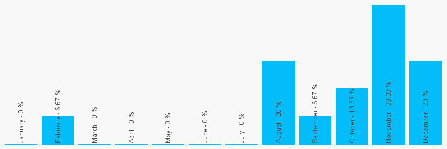 Number popularity chart 2032901226