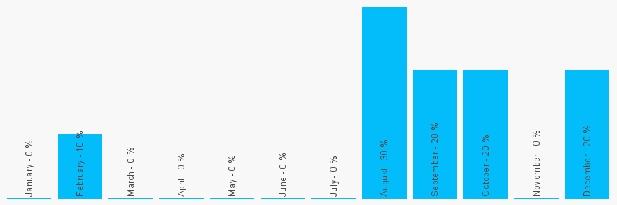 Number popularity chart 1405814045