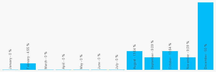 Number popularity chart 7742622438