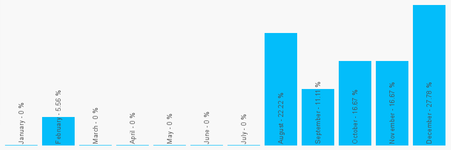 Number popularity chart 7587983525