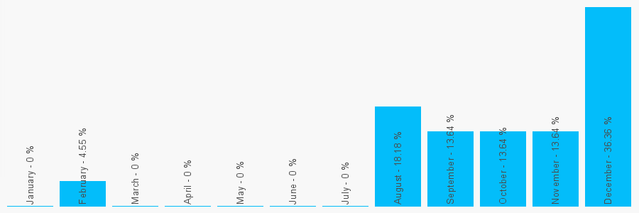 Number popularity chart 1603568026