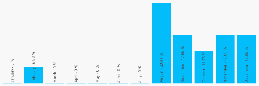 Number popularity chart 7790206911