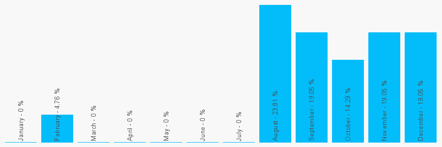 Number popularity chart 7721382733