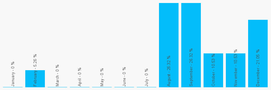 Number popularity chart 7711397387