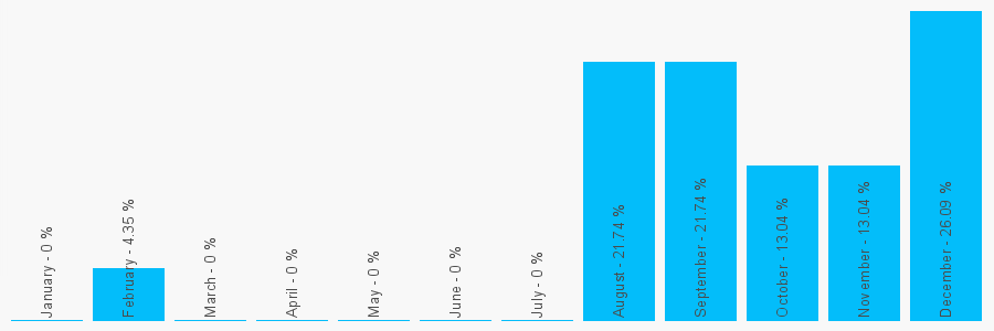 Number popularity chart 1256330078