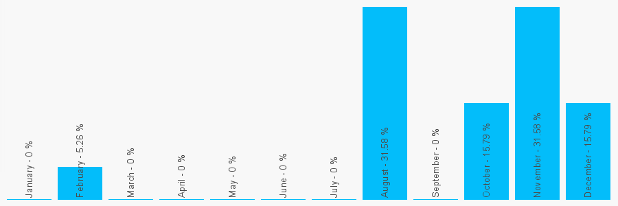 Number popularity chart 7577964144