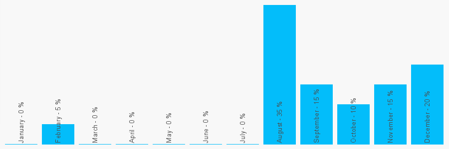 Number popularity chart 7989384543