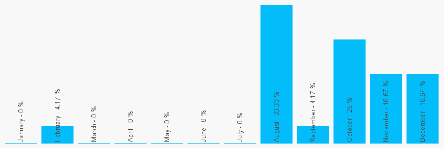 Number popularity chart 7718554215