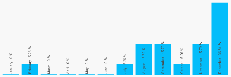 Number popularity chart 1618145007