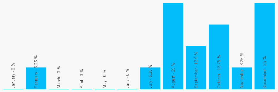 Number popularity chart 1225858300